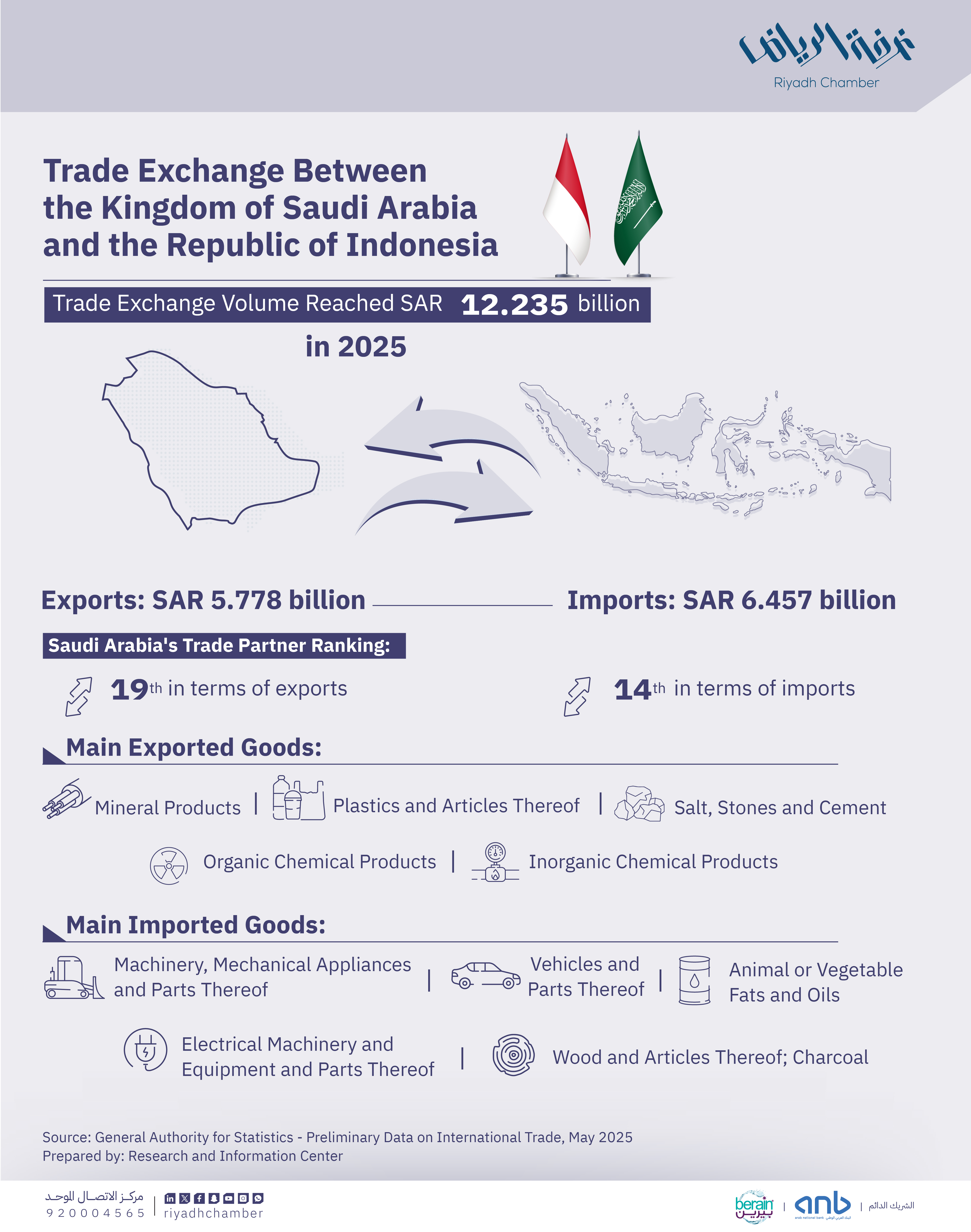 2025 Trade Exchange Between the Kingdom of Saudi Arabia and the Republic of Indonesia